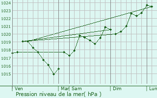 Graphe de la pression atmosphrique prvue pour La Tourette-Cabards