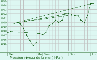 Graphe de la pression atmosphrique prvue pour L