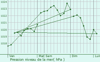 Graphe de la pression atmosphrique prvue pour Vert