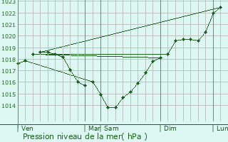 Graphe de la pression atmosphrique prvue pour Le Bourget