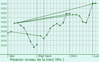 Graphe de la pression atmosphrique prvue pour Sous-Parsat