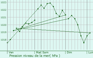 Graphe de la pression atmosphrique prvue pour Narrosse