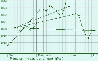 Graphe de la pression atmosphrique prvue pour Maucor