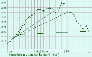 Graphe de la pression atmosphrique prvue pour Livet-en-Saosnois