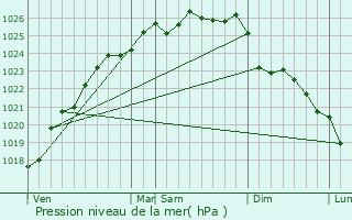 Graphe de la pression atmosphrique prvue pour Ganzeville