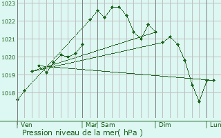 Graphe de la pression atmosphrique prvue pour Taller