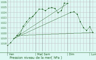 Graphe de la pression atmosphrique prvue pour Vernie