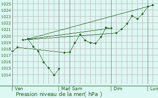 Graphe de la pression atmosphrique prvue pour Aleu