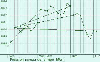 Graphe de la pression atmosphrique prvue pour Nousty