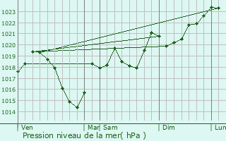 Graphe de la pression atmosphrique prvue pour Carcanires
