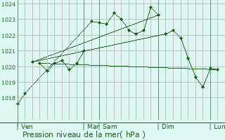 Graphe de la pression atmosphrique prvue pour Pardies-Pitat