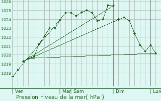 Graphe de la pression atmosphrique prvue pour Juign-sur-Sarthe
