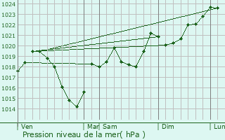 Graphe de la pression atmosphrique prvue pour Mijans