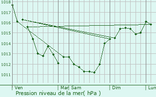 Graphe de la pression atmosphrique prvue pour Lagord