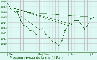 Graphe de la pression atmosphrique prvue pour Buzanais