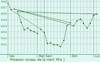 Graphe de la pression atmosphrique prvue pour Voulon