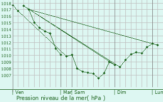 Graphe de la pression atmosphrique prvue pour Evisa