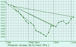 Graphe de la pression atmosphrique prvue pour Montjoyer