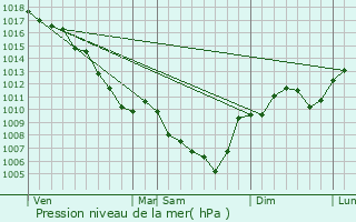 Graphe de la pression atmosphrique prvue pour Montoison