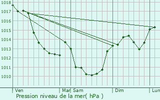 Graphe de la pression atmosphrique prvue pour Orcenais