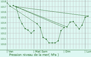 Graphe de la pression atmosphrique prvue pour Blet