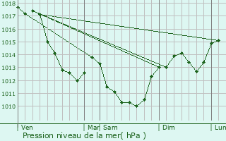 Graphe de la pression atmosphrique prvue pour Jouet-sur-l