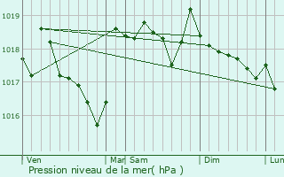 Graphe de la pression atmosphrique prvue pour Goult