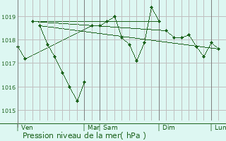 Graphe de la pression atmosphrique prvue pour Savoillan