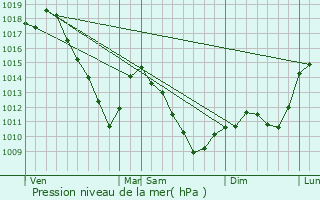 Graphe de la pression atmosphrique prvue pour Vallerange