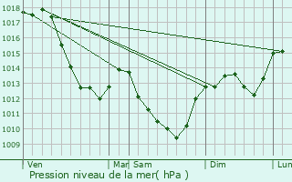 Graphe de la pression atmosphrique prvue pour Empury