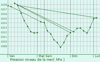 Graphe de la pression atmosphrique prvue pour Bure-les-Templiers