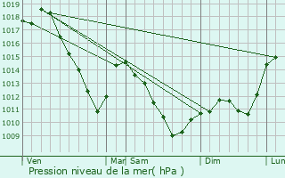 Graphe de la pression atmosphrique prvue pour Vannecourt