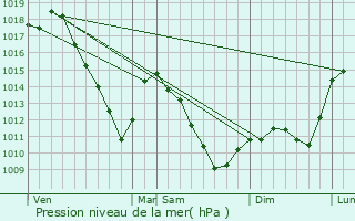 Graphe de la pression atmosphrique prvue pour Crhange