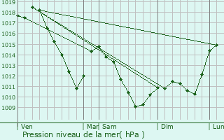 Graphe de la pression atmosphrique prvue pour Zimming