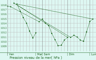 Graphe de la pression atmosphrique prvue pour Rmering