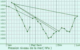 Graphe de la pression atmosphrique prvue pour Chambrey
