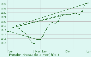 Graphe de la pression atmosphrique prvue pour Sgur-le-Chteau