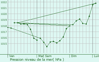 Graphe de la pression atmosphrique prvue pour Rez-Fosse-Martin