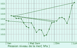Graphe de la pression atmosphrique prvue pour Vireux-Molhain