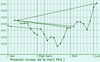 Graphe de la pression atmosphrique prvue pour Landrichamps