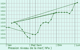 Graphe de la pression atmosphrique prvue pour Saint-Moreil