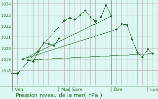 Graphe de la pression atmosphrique prvue pour Petit-Palais-et-Cornemps