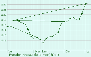 Graphe de la pression atmosphrique prvue pour Choisel