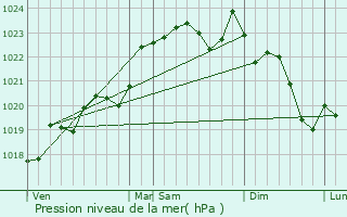 Graphe de la pression atmosphrique prvue pour Monprimblanc