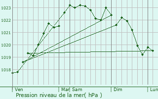 Graphe de la pression atmosphrique prvue pour Saint-Martial-sur-N