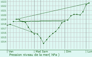 Graphe de la pression atmosphrique prvue pour La Celle-les-Bordes