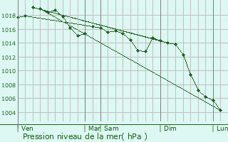Graphe de la pression atmosphrique prvue pour Barnay