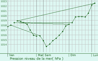 Graphe de la pression atmosphrique prvue pour Montesson