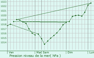 Graphe de la pression atmosphrique prvue pour Saint-Cyr-l