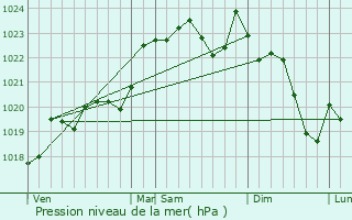 Graphe de la pression atmosphrique prvue pour Sore